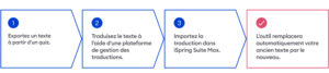 ispring traduction quiz etapes