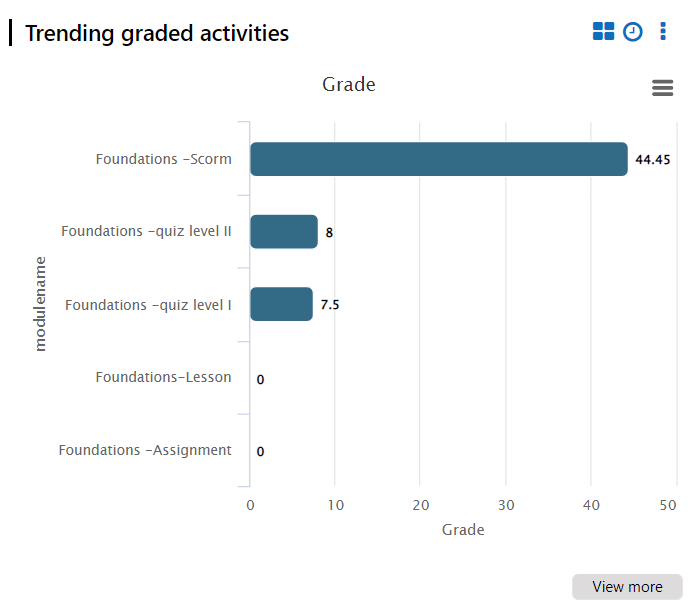 learnerscript nouveau widget tableau reporting