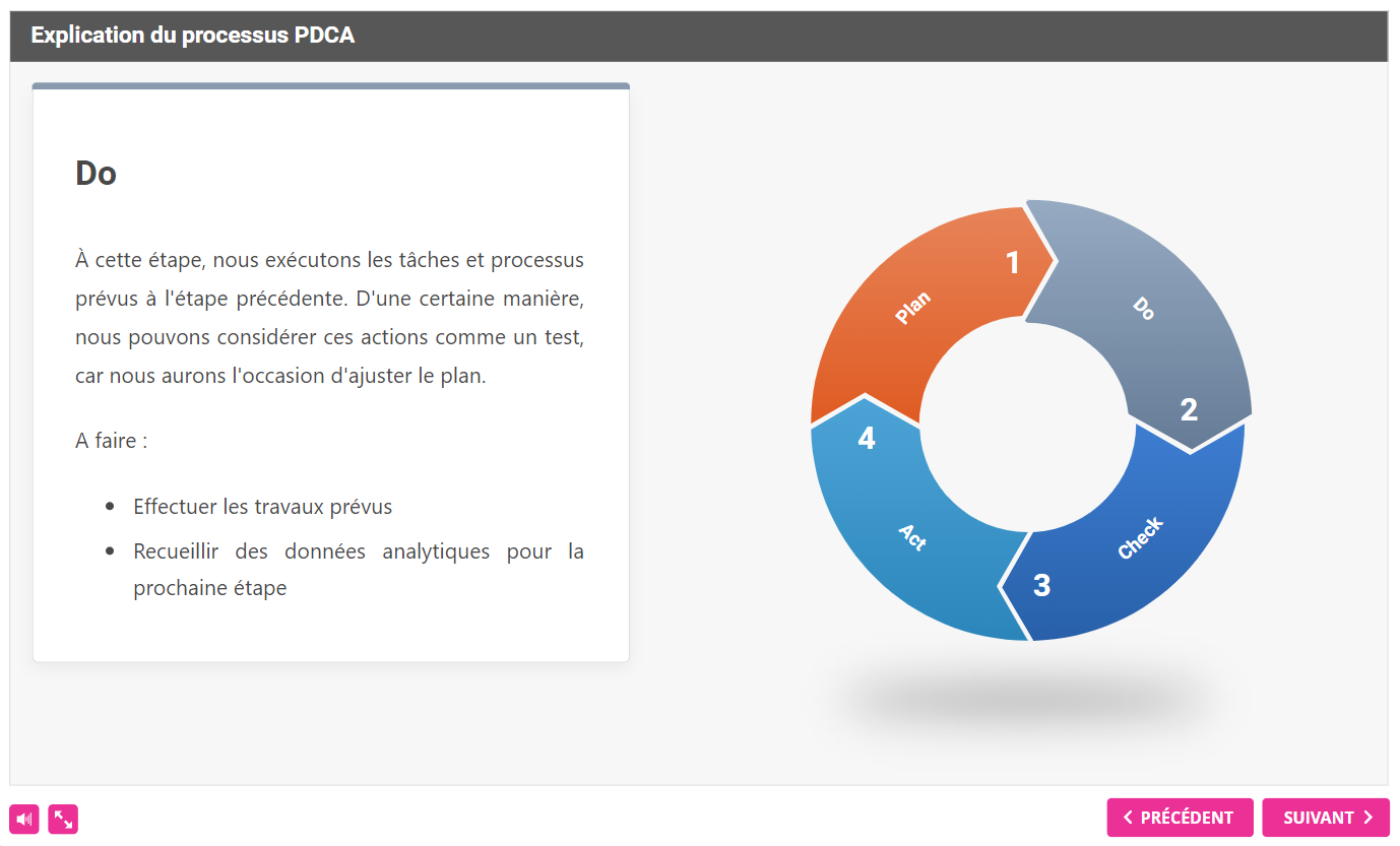 processus cyclique interaction ispring