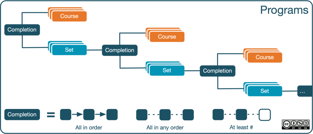 Schéma structure programme Moodle